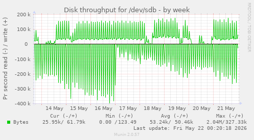 Disk throughput for /dev/sdb