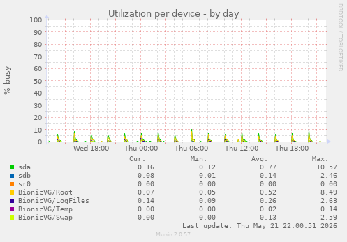 Utilization per device