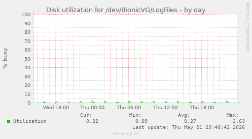 Disk utilization for /dev/BionicVG/LogFiles