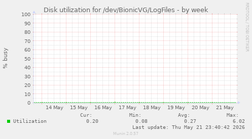 Disk utilization for /dev/BionicVG/LogFiles
