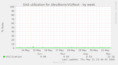 Disk utilization for /dev/BionicVG/Root