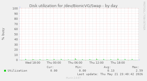 Disk utilization for /dev/BionicVG/Swap