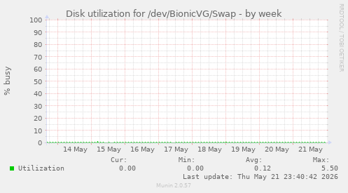 Disk utilization for /dev/BionicVG/Swap