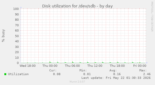 Disk utilization for /dev/sdb