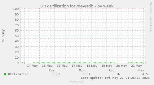 Disk utilization for /dev/sdb