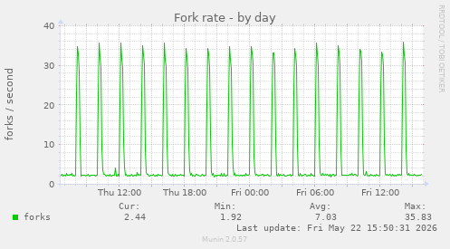 Fork rate