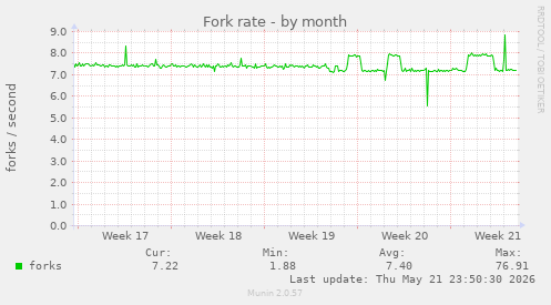 Fork rate