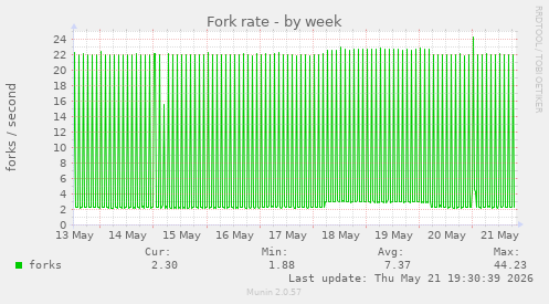 Fork rate