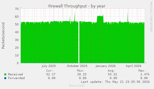 Firewall Throughput