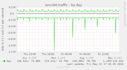 ens160 traffic