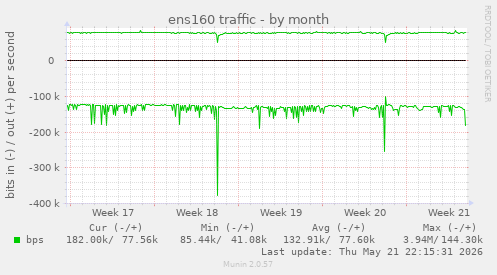 ens160 traffic