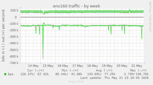 ens160 traffic