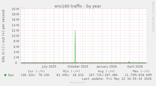 ens160 traffic