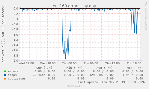 ens160 errors