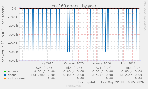 ens160 errors