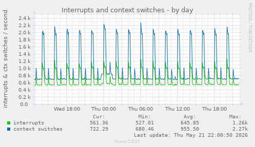 Interrupts and context switches