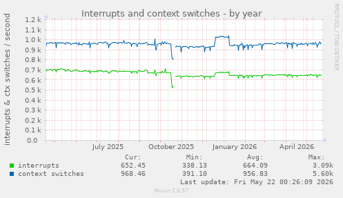 yearly graph