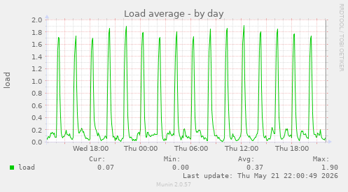 Load average