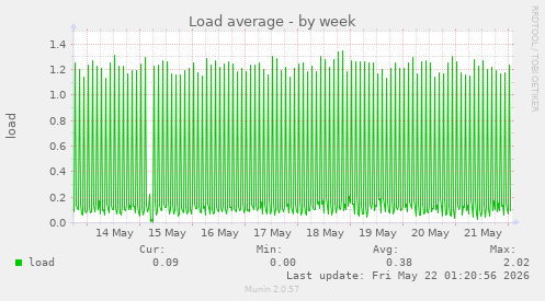 Load average
