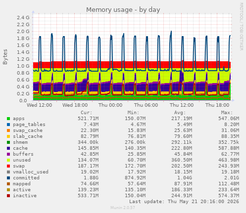 Memory usage
