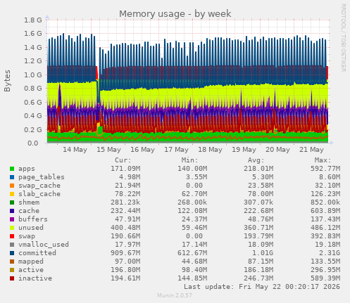 Memory usage