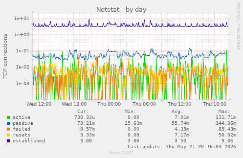 Netstat
