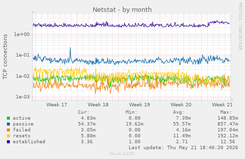Netstat