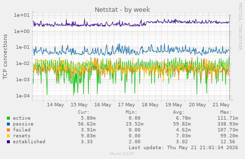 Netstat