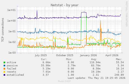 Netstat