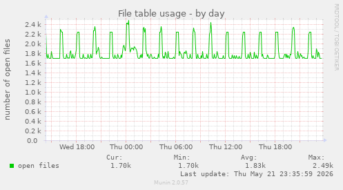 File table usage