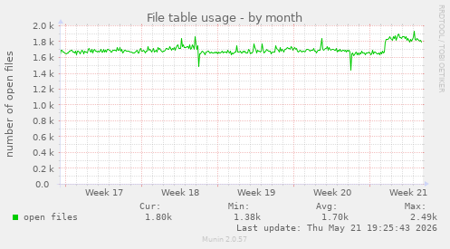 File table usage