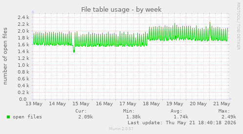 File table usage