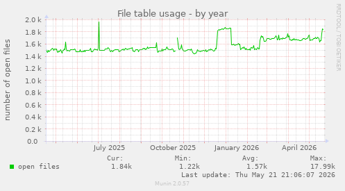 File table usage