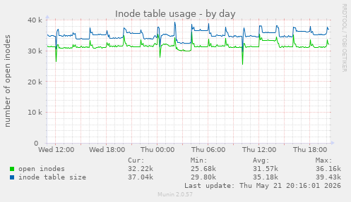 Inode table usage