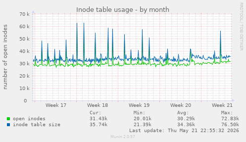 monthly graph