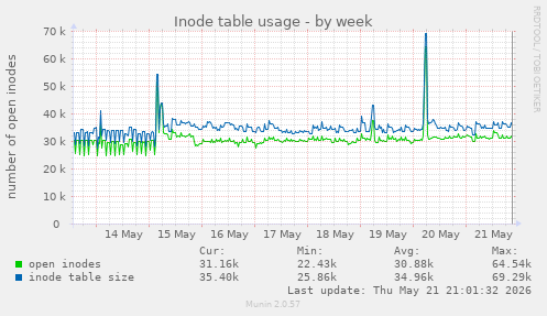 Inode table usage