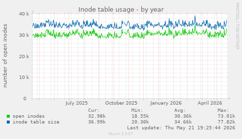 Inode table usage