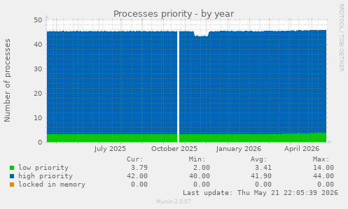 Processes priority