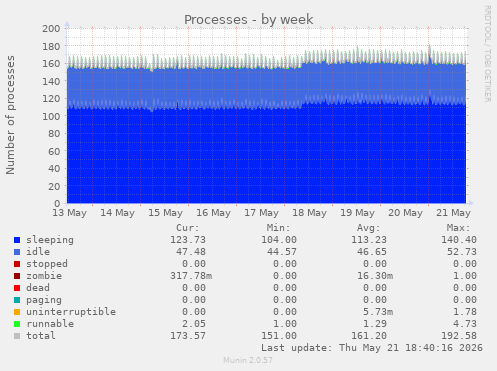 Processes