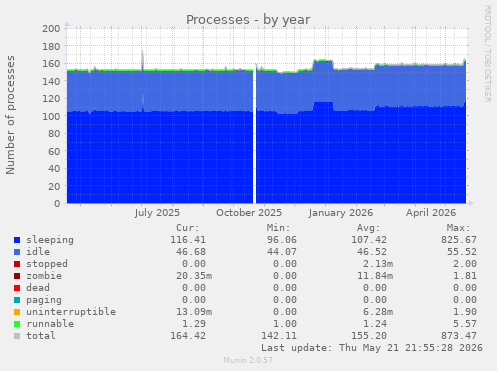 Processes