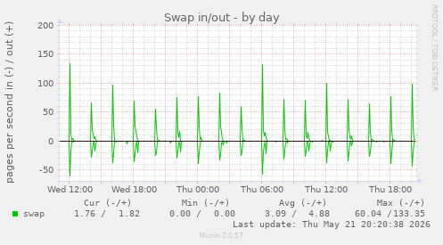 Swap in/out