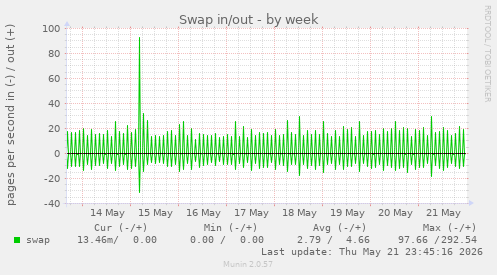 Swap in/out