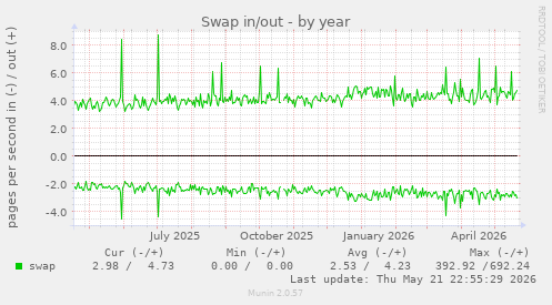 yearly graph
