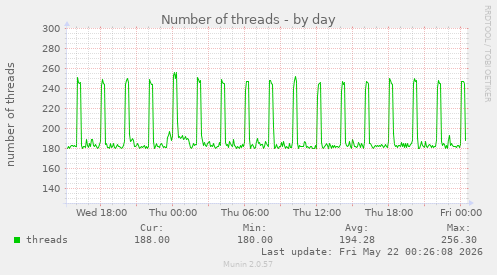 Number of threads