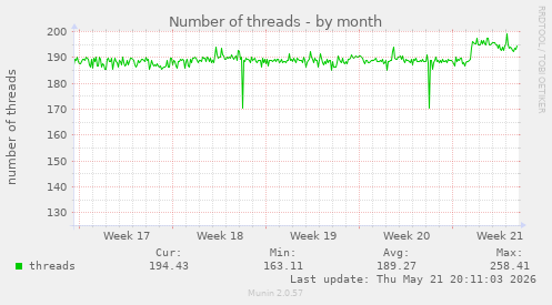 Number of threads