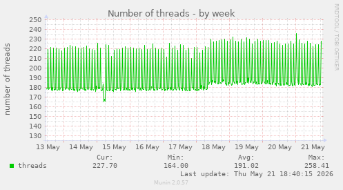 Number of threads