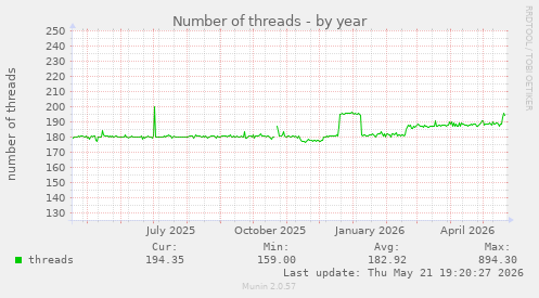 Number of threads
