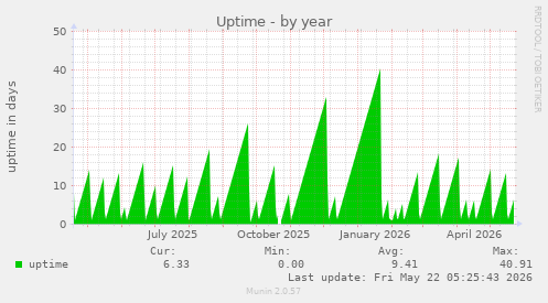 yearly graph