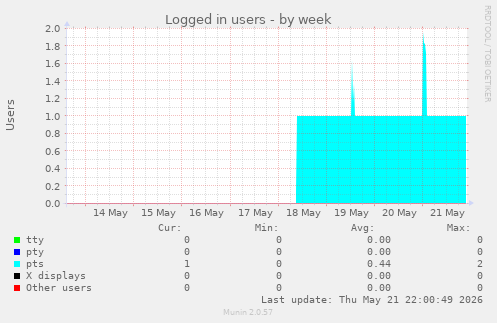 Logged in users