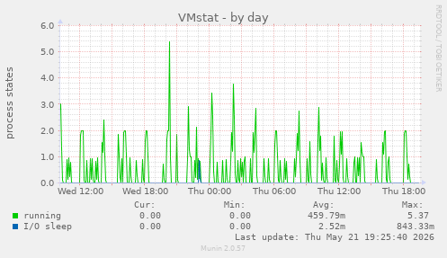 VMstat